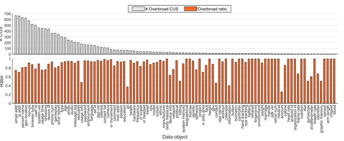 图6.8 过度宽泛的数据对象及其过度宽泛率的分布图